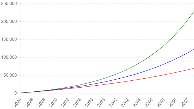 100 euro per maand beleggen, dit levert het op